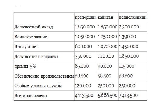 Оклад по должности старший прапорщик. Прапорщик заработная плата.