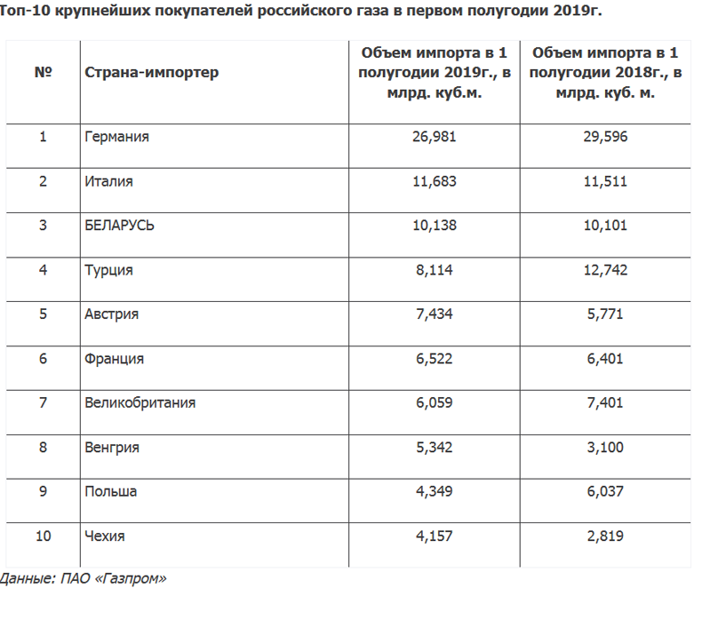 Страны экспортирующие газ. Страны импортеры российского газа. Крупнейшие импортеры российского газа. Крупнейшие импортеры газа из России. Крупнейшие импортеры газа в мире.